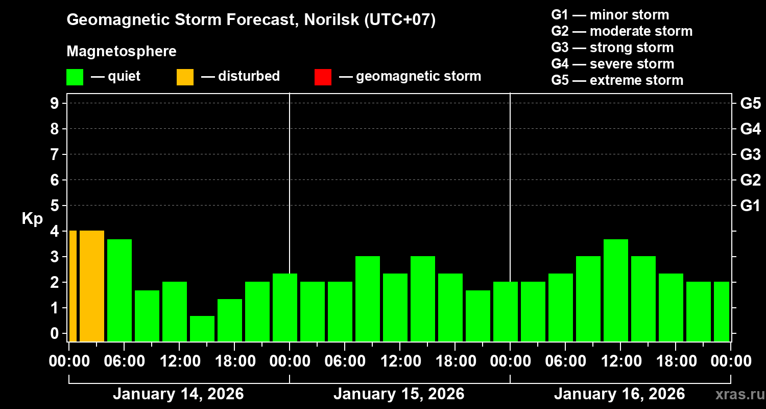 Forecast of the geomagnetic index&nbsp;Kp