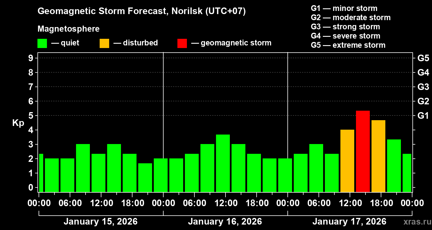 Forecast of the geomagnetic index&nbsp;Kp