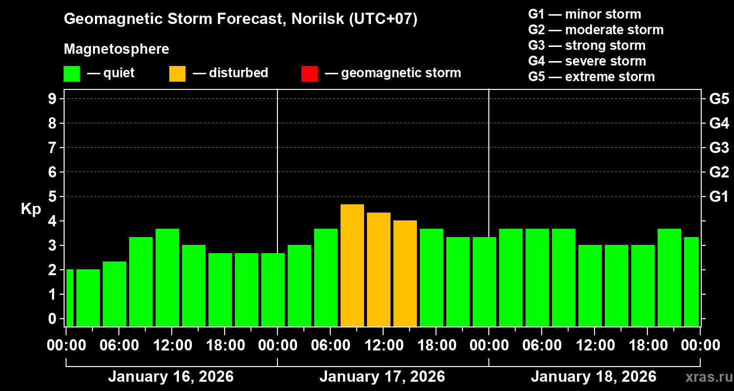 Forecast of the geomagnetic index&nbsp;Kp