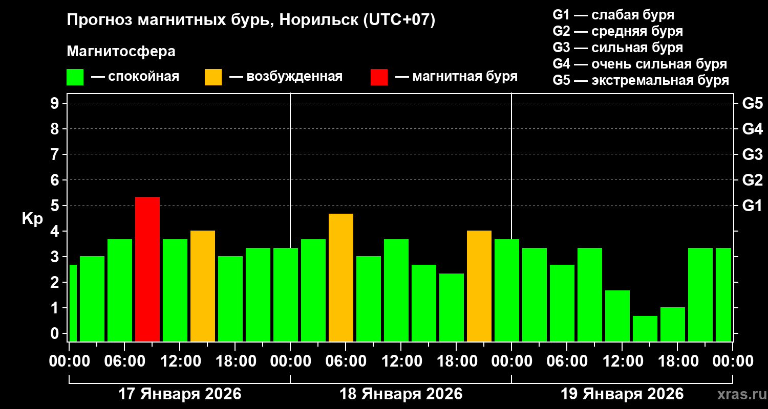Прогноз геомагнитного индекса&nbsp;Kp
