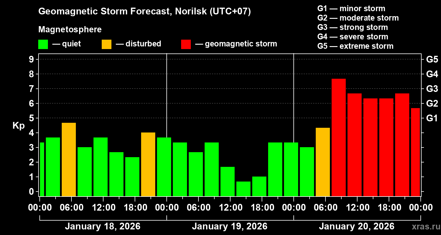 Forecast of the geomagnetic index&nbsp;Kp