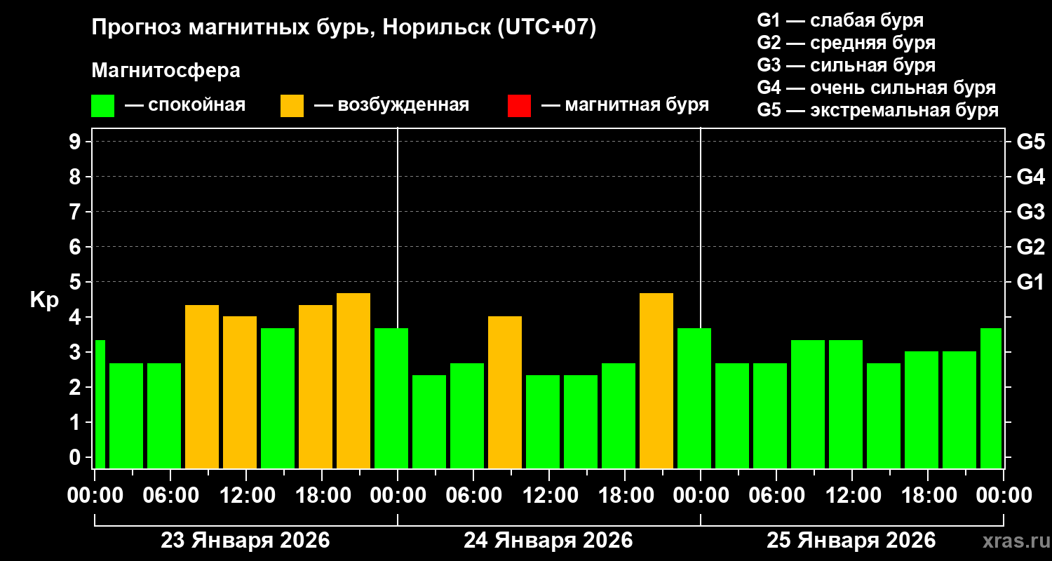 Прогноз геомагнитного индекса&nbsp;Kp