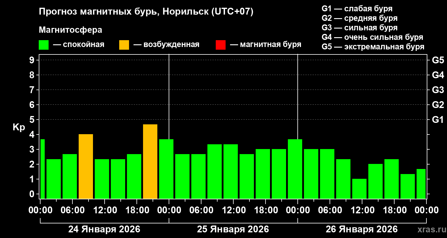 Прогноз геомагнитного индекса&nbsp;Kp