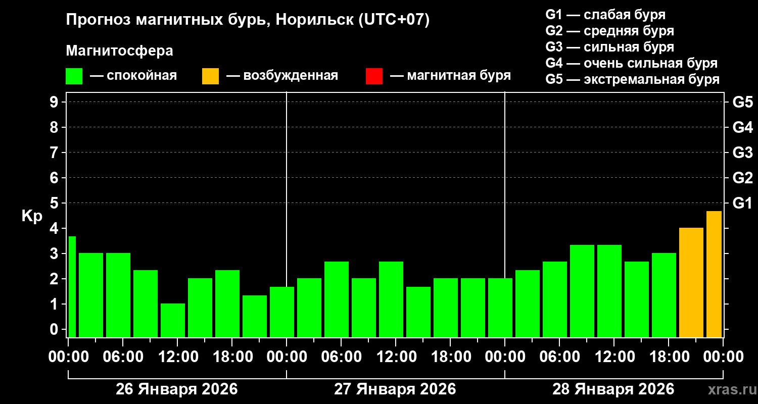 Прогноз геомагнитного индекса&nbsp;Kp