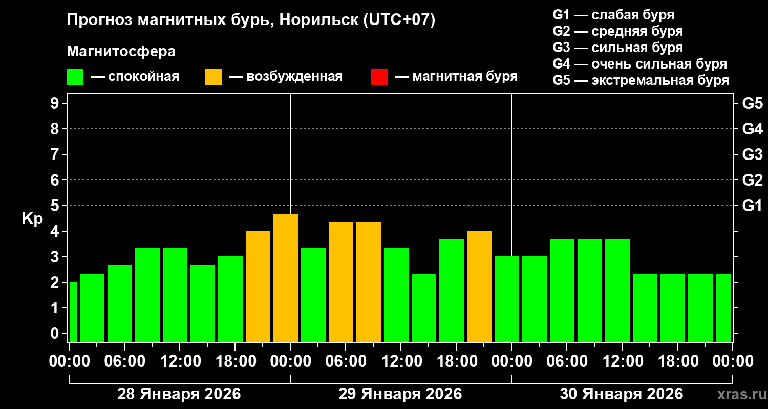 Прогноз геомагнитного индекса&nbsp;Kp
