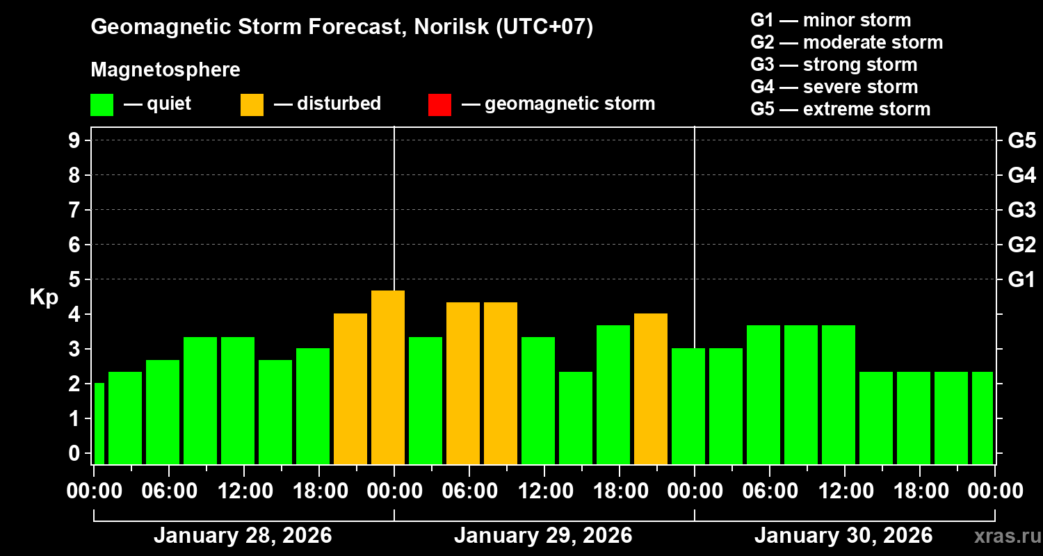 Forecast of the geomagnetic index&nbsp;Kp