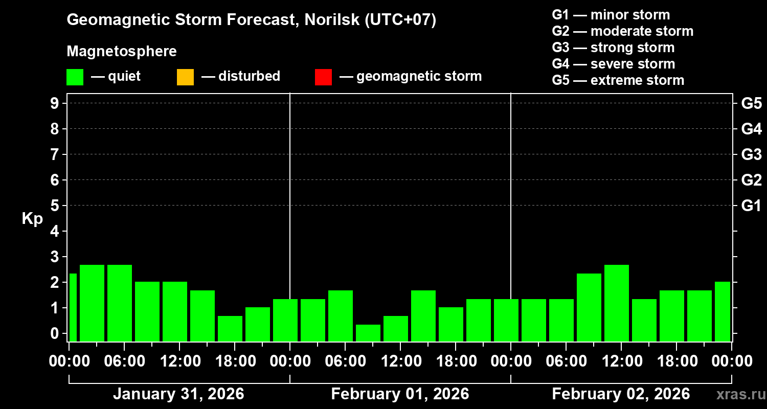 Forecast of the geomagnetic index&nbsp;Kp