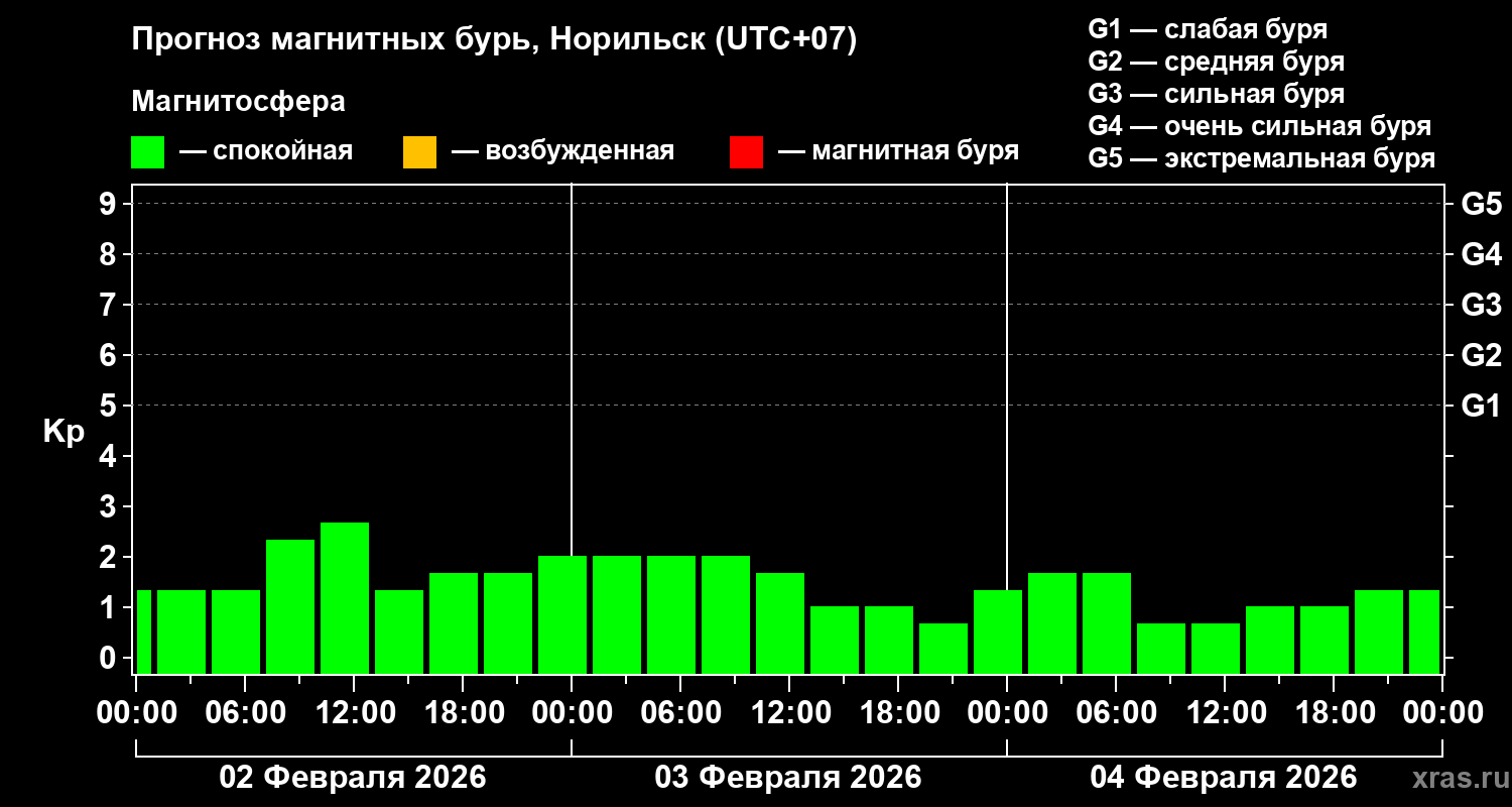 Прогноз геомагнитного индекса&nbsp;Kp