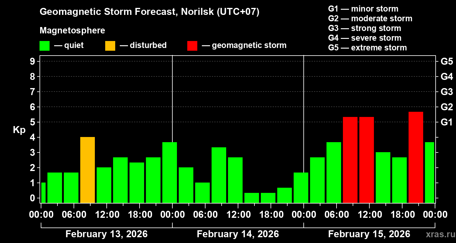 Forecast of the geomagnetic index&nbsp;Kp