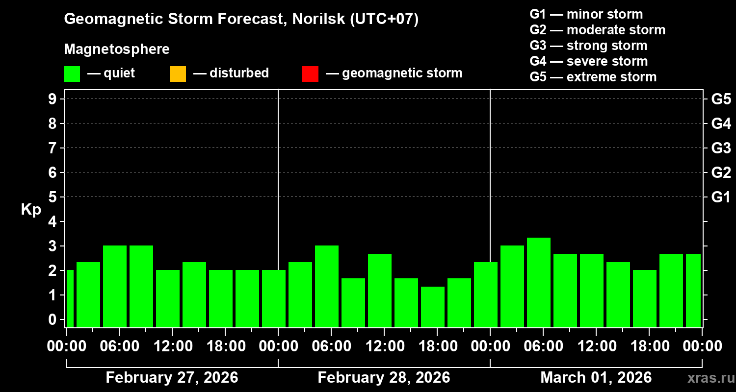 Forecast of the geomagnetic index&nbsp;Kp
