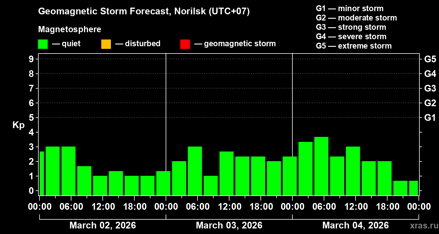 Forecast of the geomagnetic index&nbsp;Kp