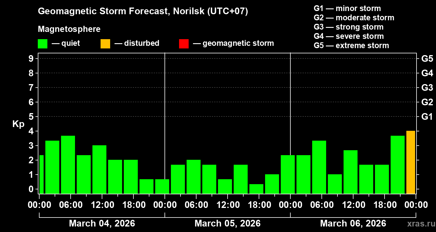 Forecast of the geomagnetic index&nbsp;Kp