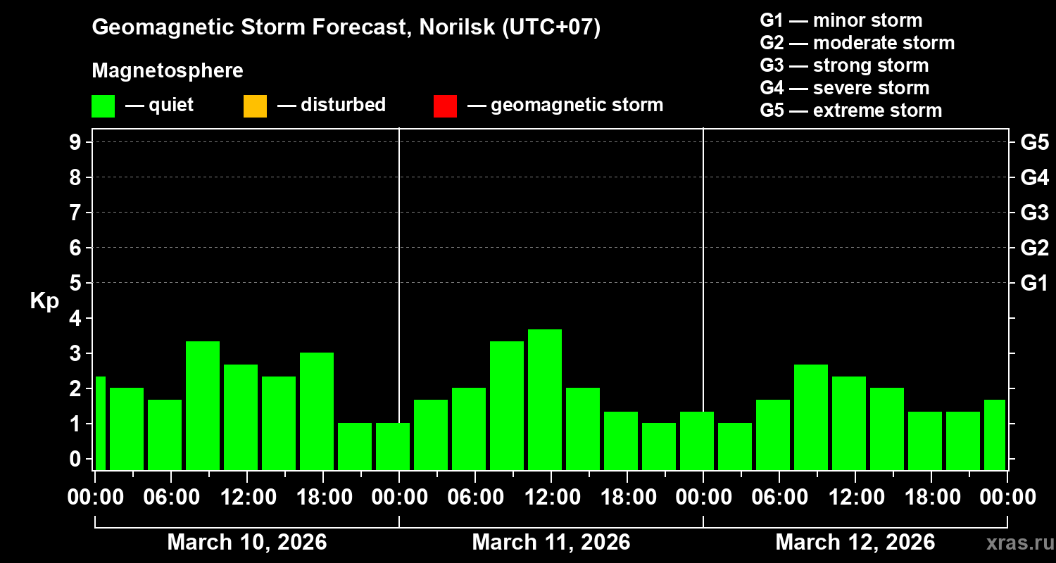 Forecast of the geomagnetic index&nbsp;Kp