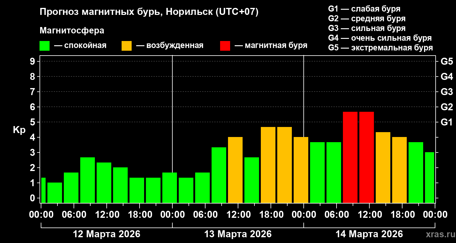 Прогноз геомагнитного индекса Kp