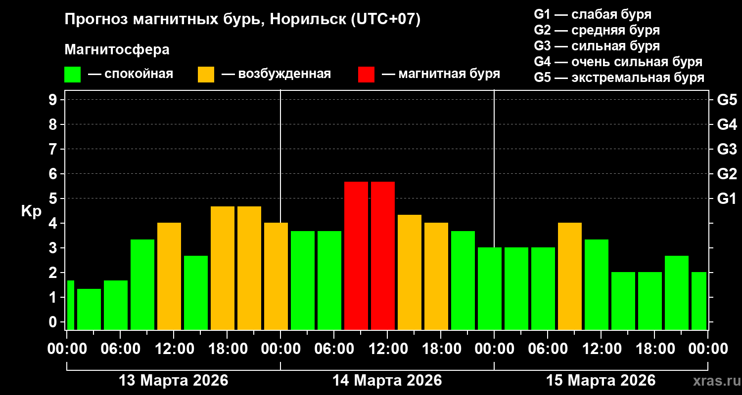 Прогноз геомагнитного индекса Kp