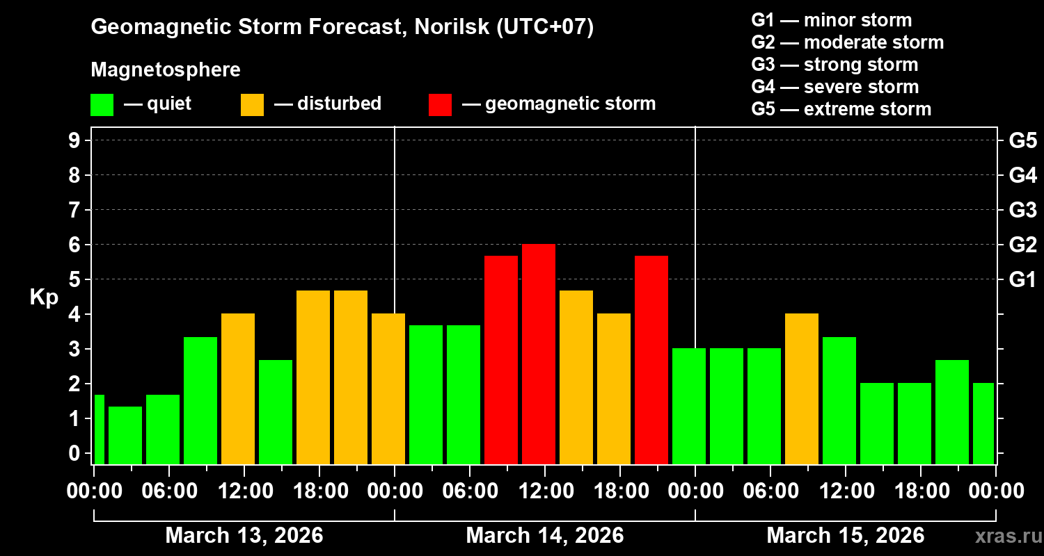 Forecast of the geomagnetic index&nbsp;Kp