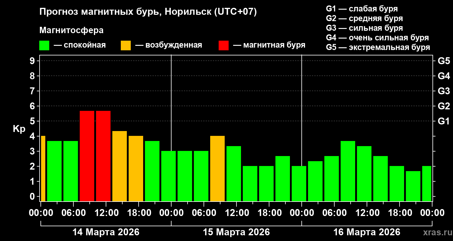 Прогноз геомагнитного индекса&nbsp;Kp