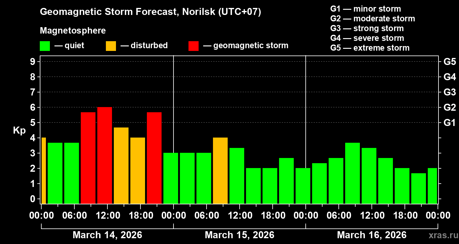 Forecast of the geomagnetic index&nbsp;Kp