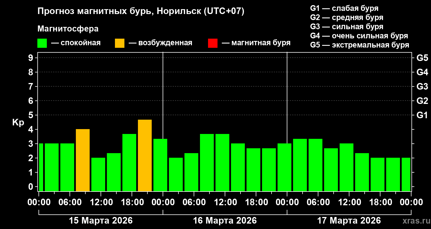 Прогноз геомагнитного индекса Kp
