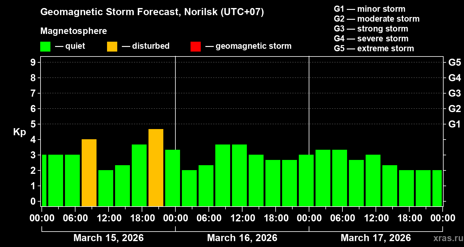 Forecast of the geomagnetic index&nbsp;Kp
