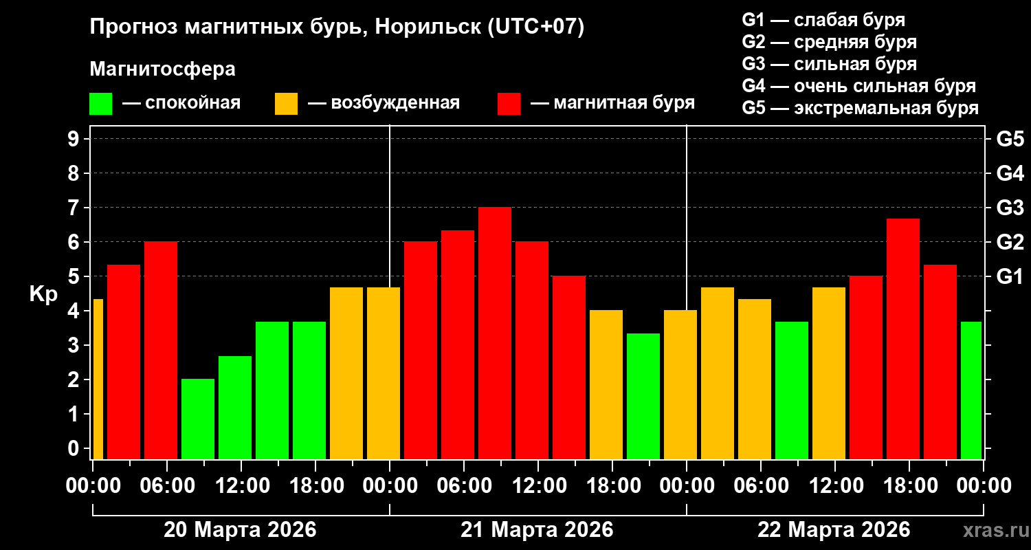 Прогноз геомагнитного индекса&nbsp;Kp