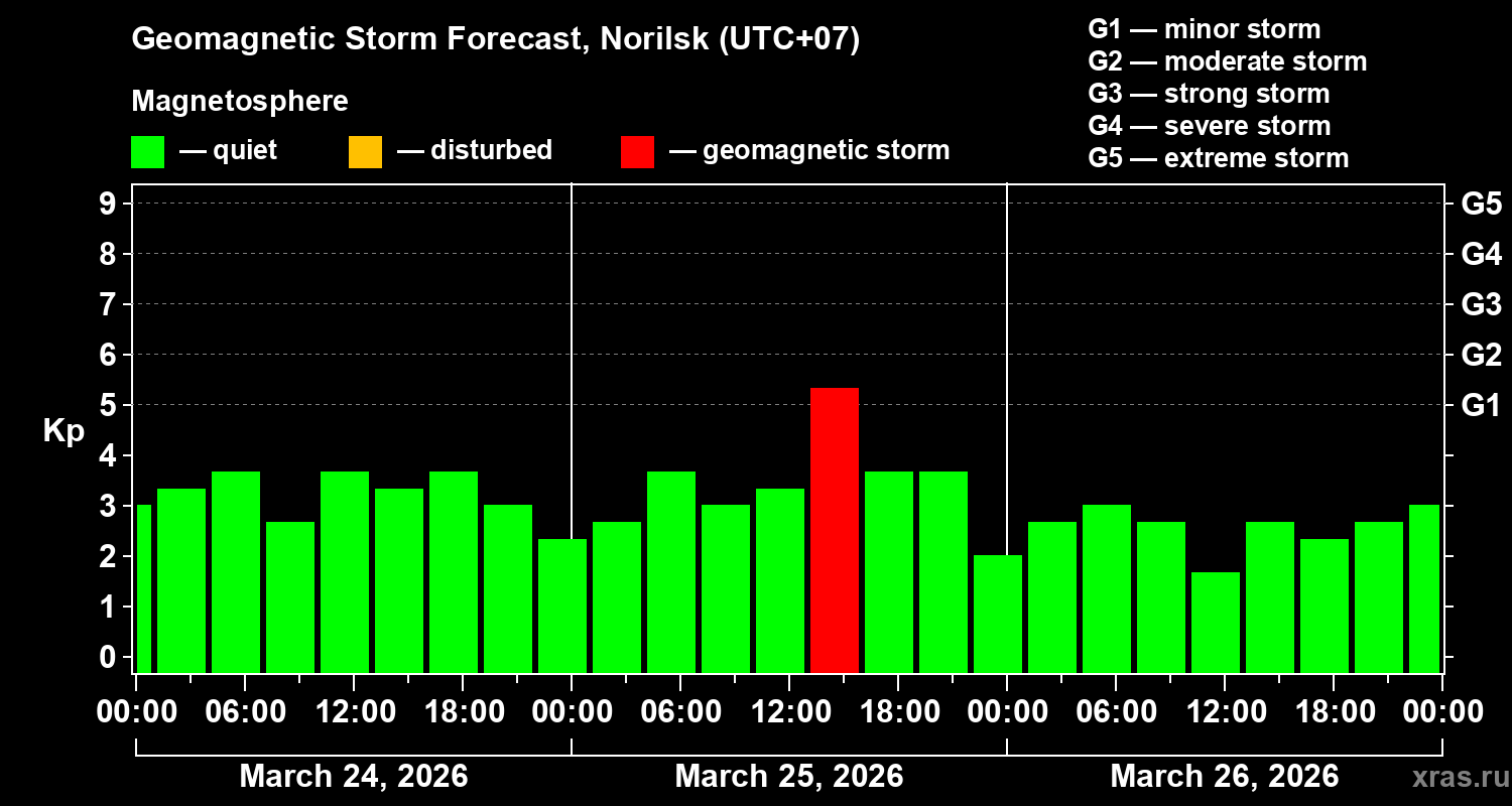 Forecast of the geomagnetic index Kp