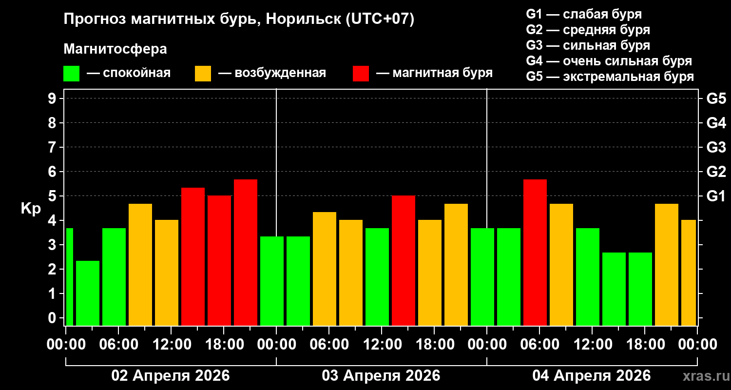 Прогноз геомагнитного индекса Kp
