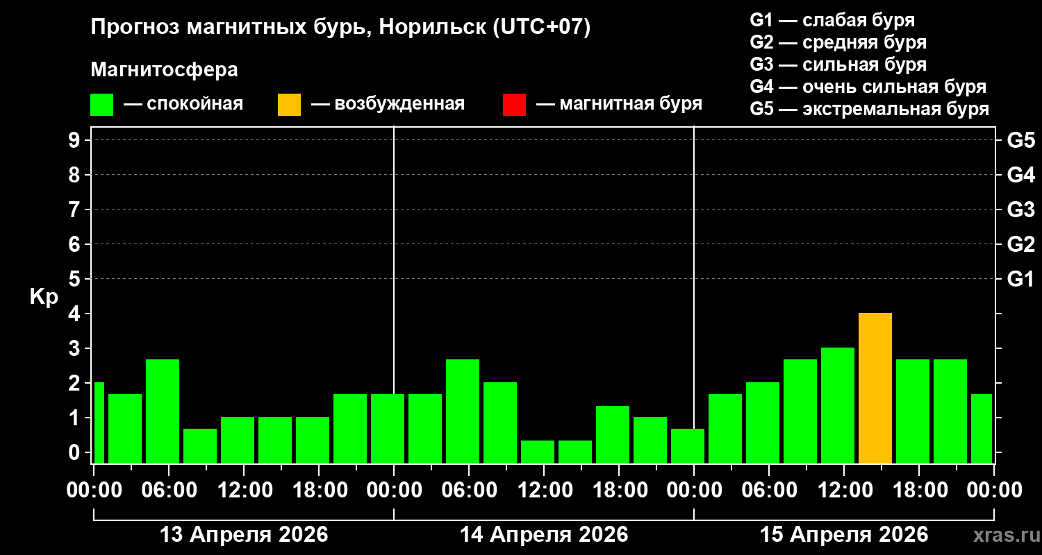 Прогноз геомагнитного индекса&nbsp;Kp