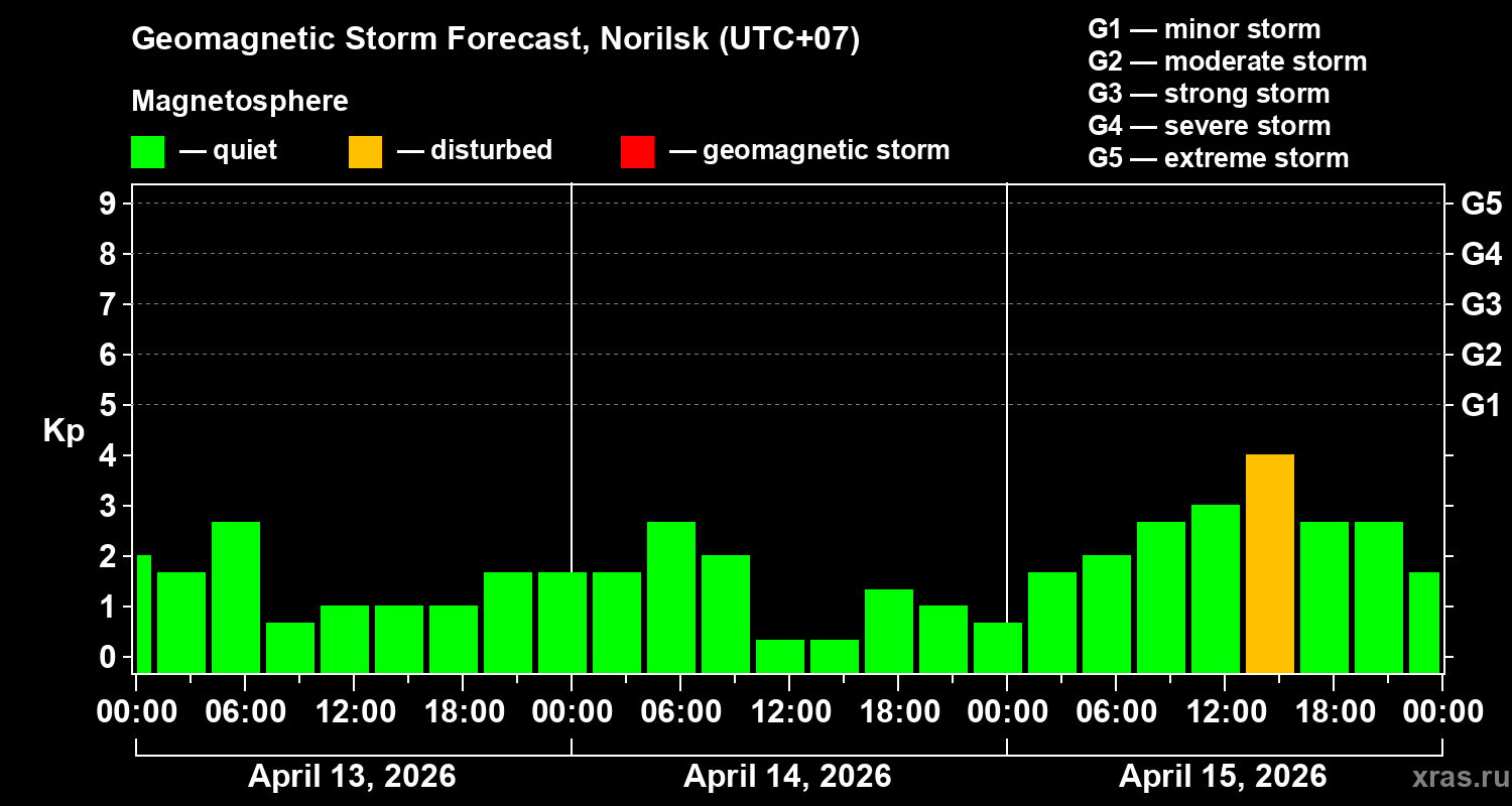 Forecast of the geomagnetic index Kp