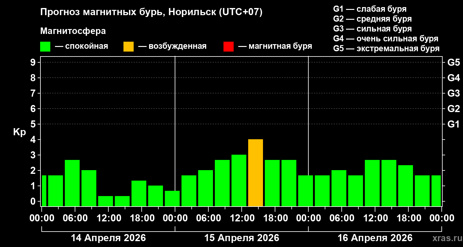 Прогноз геомагнитного индекса&nbsp;Kp