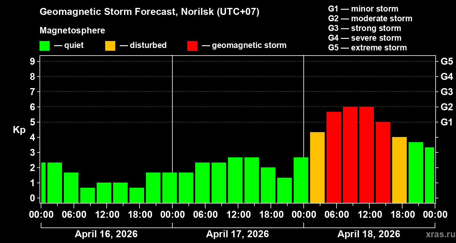 Forecast of the geomagnetic index&nbsp;Kp