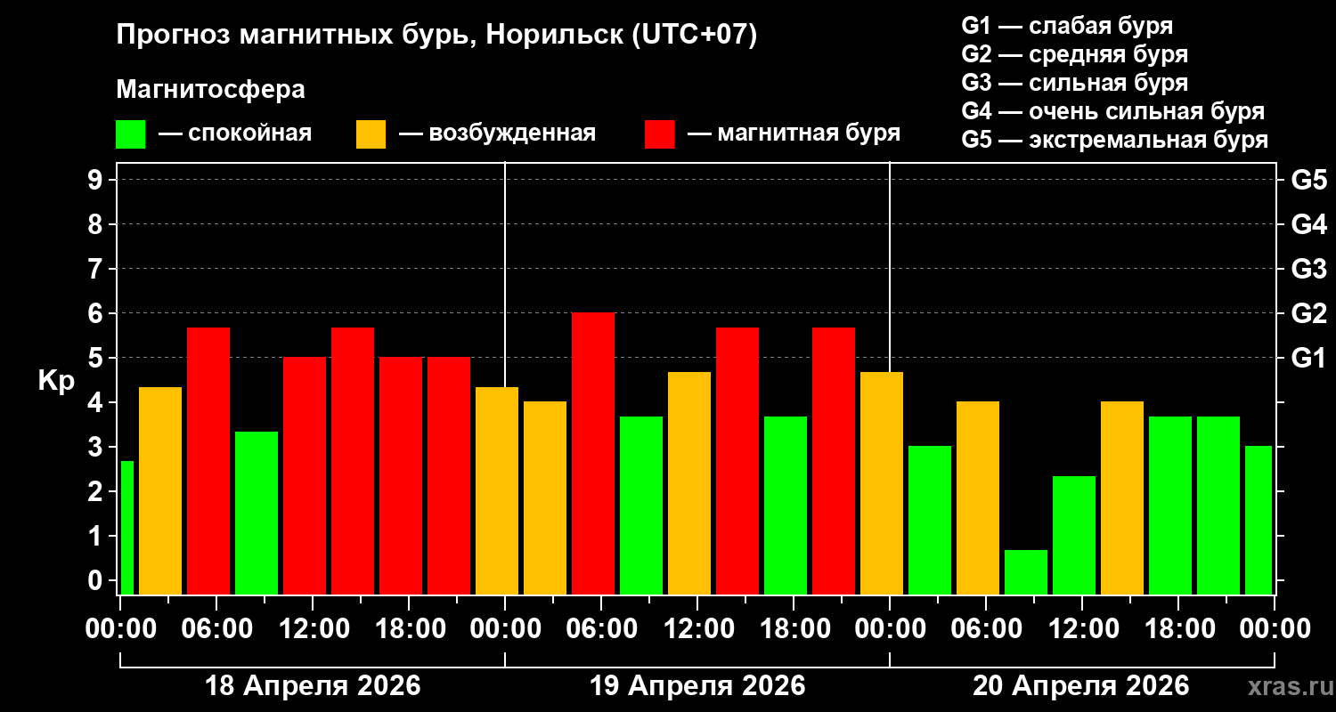 Прогноз геомагнитного индекса&nbsp;Kp