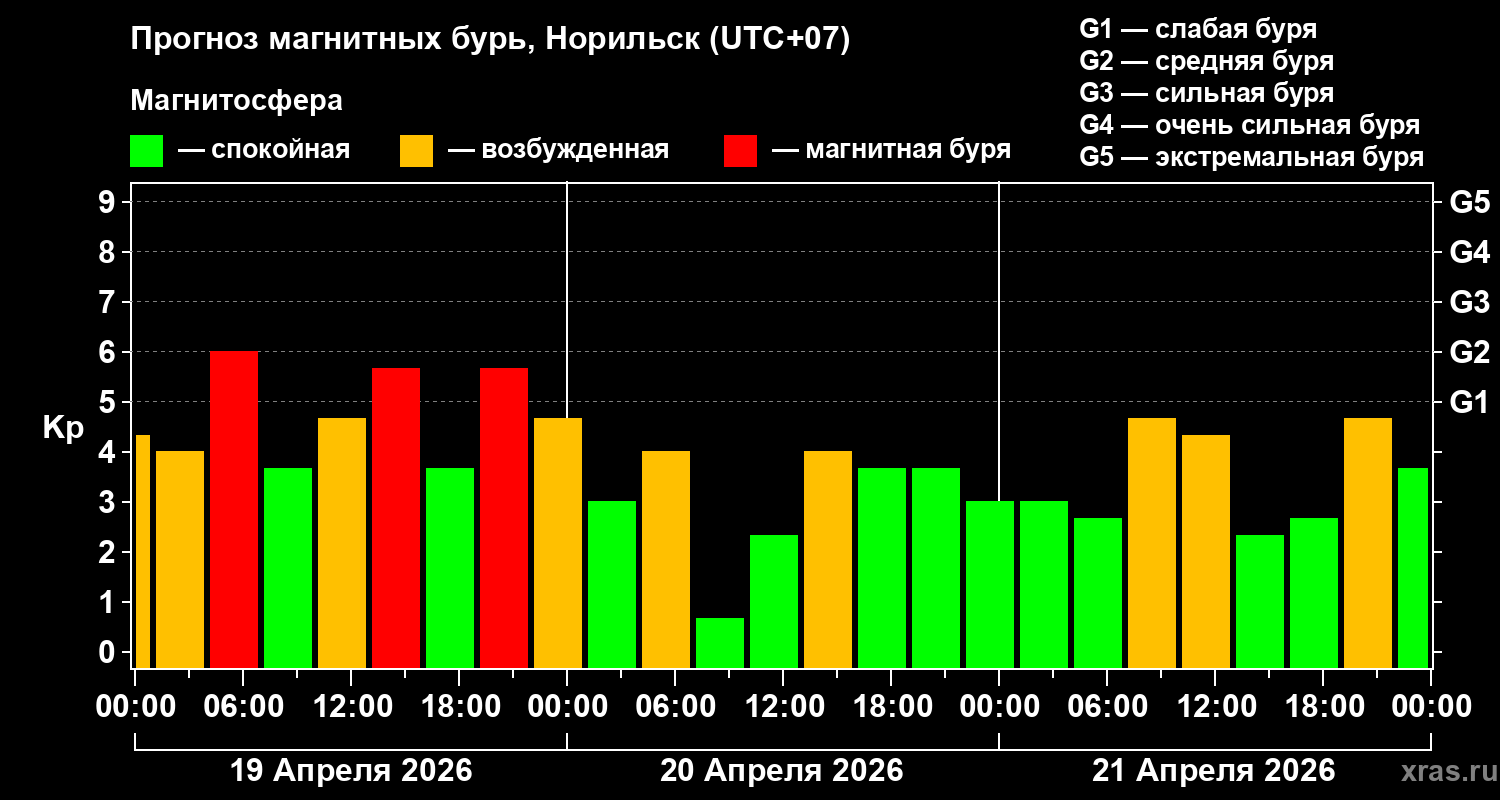 Прогноз геомагнитного индекса&nbsp;Kp