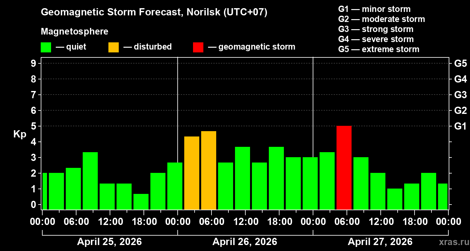 Forecast of the geomagnetic index&nbsp;Kp