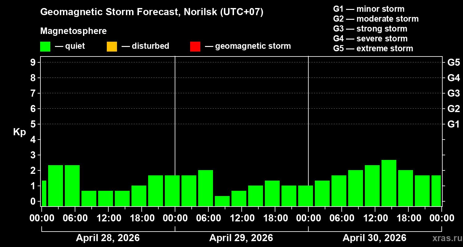 Forecast of the geomagnetic index&nbsp;Kp