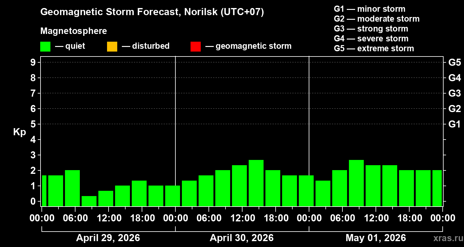 Forecast of the geomagnetic index&nbsp;Kp