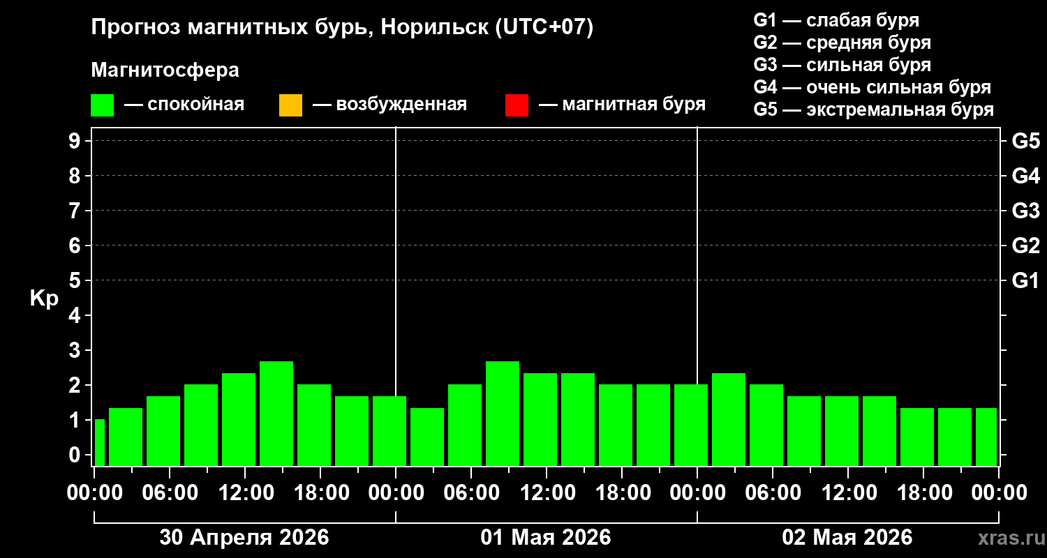 Прогноз геомагнитного индекса&nbsp;Kp