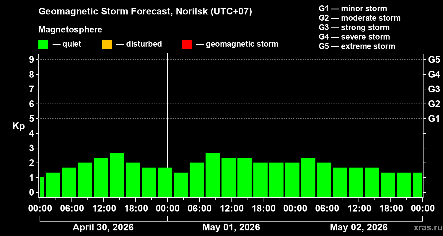 Forecast of the geomagnetic index&nbsp;Kp