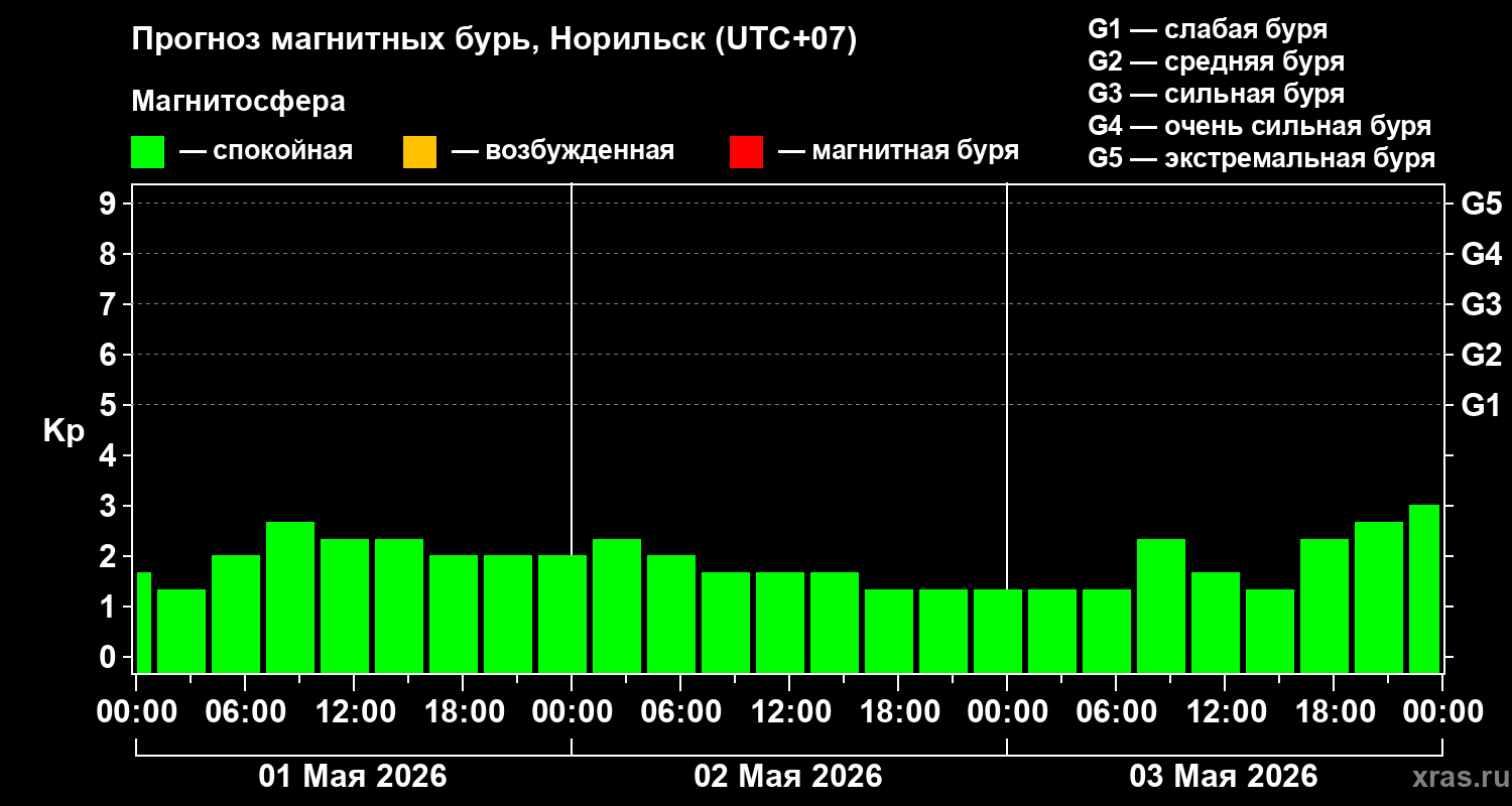 Прогноз геомагнитного индекса&nbsp;Kp