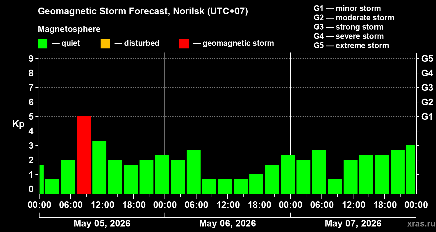 Forecast of the geomagnetic index&nbsp;Kp