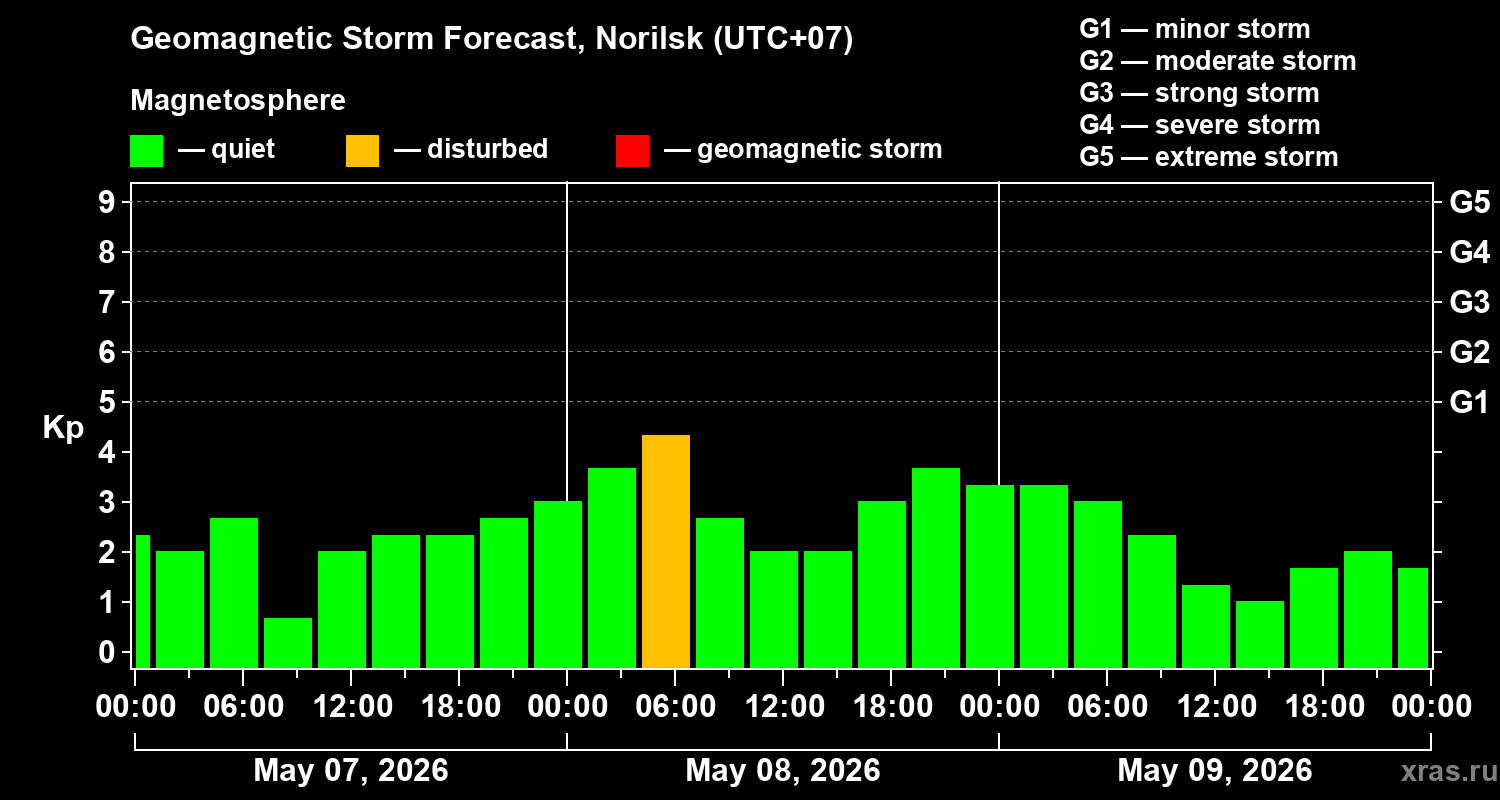 Forecast of the geomagnetic index&nbsp;Kp