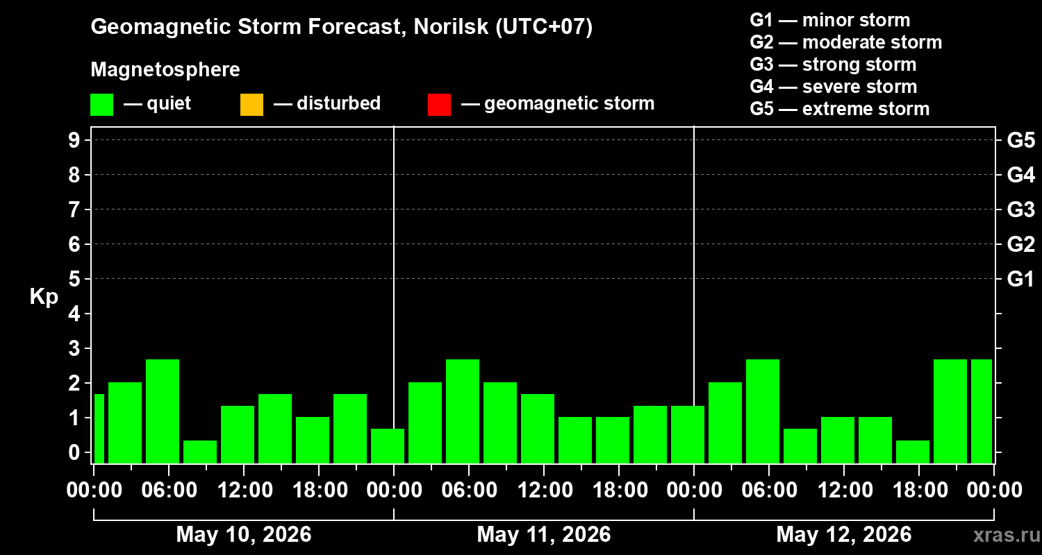Forecast of the geomagnetic index&nbsp;Kp