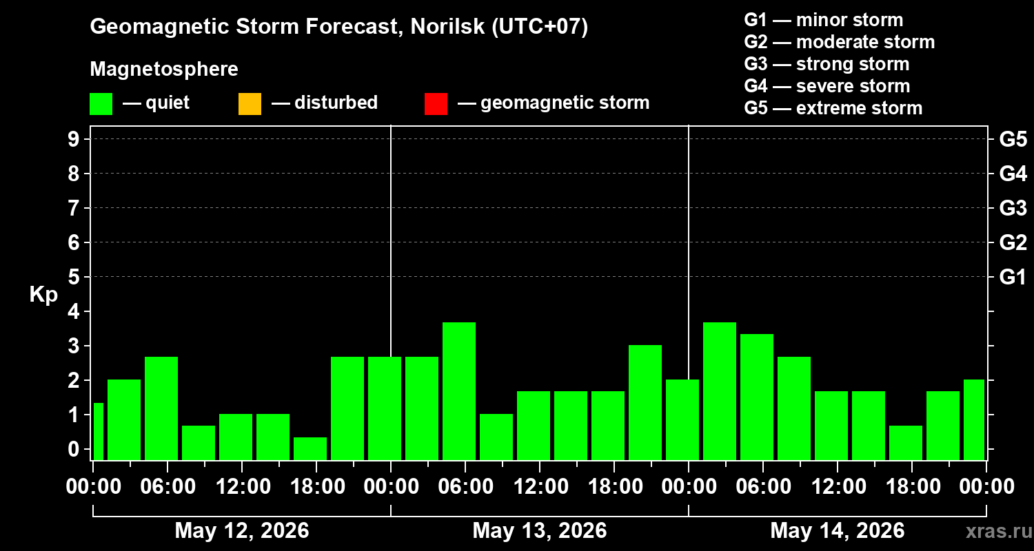 Forecast of the geomagnetic index&nbsp;Kp