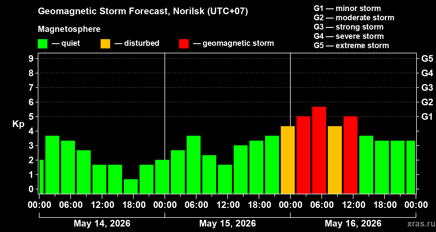 Forecast of the geomagnetic index&nbsp;Kp