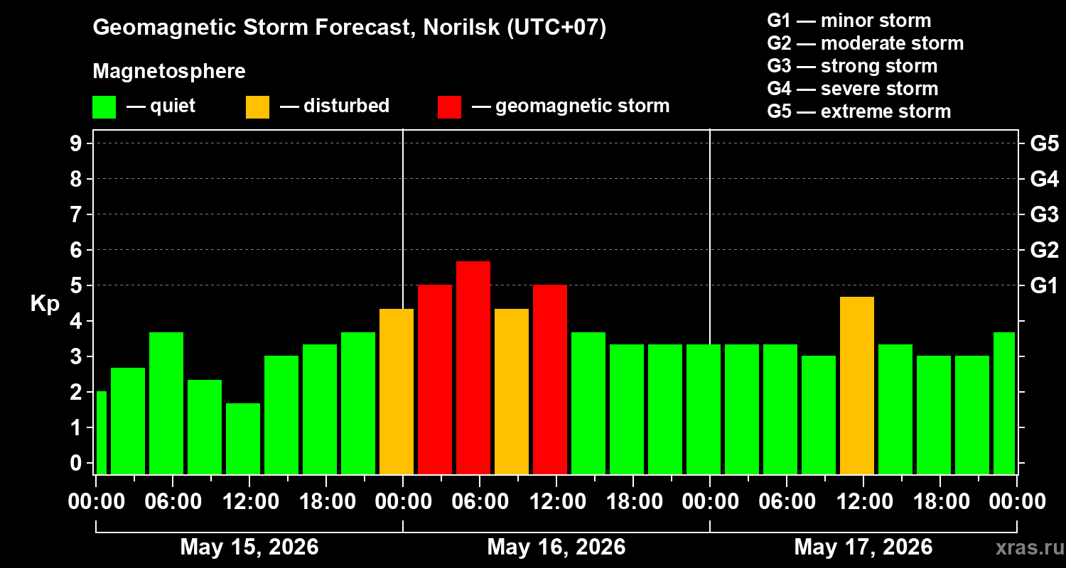 Forecast of the geomagnetic index&nbsp;Kp