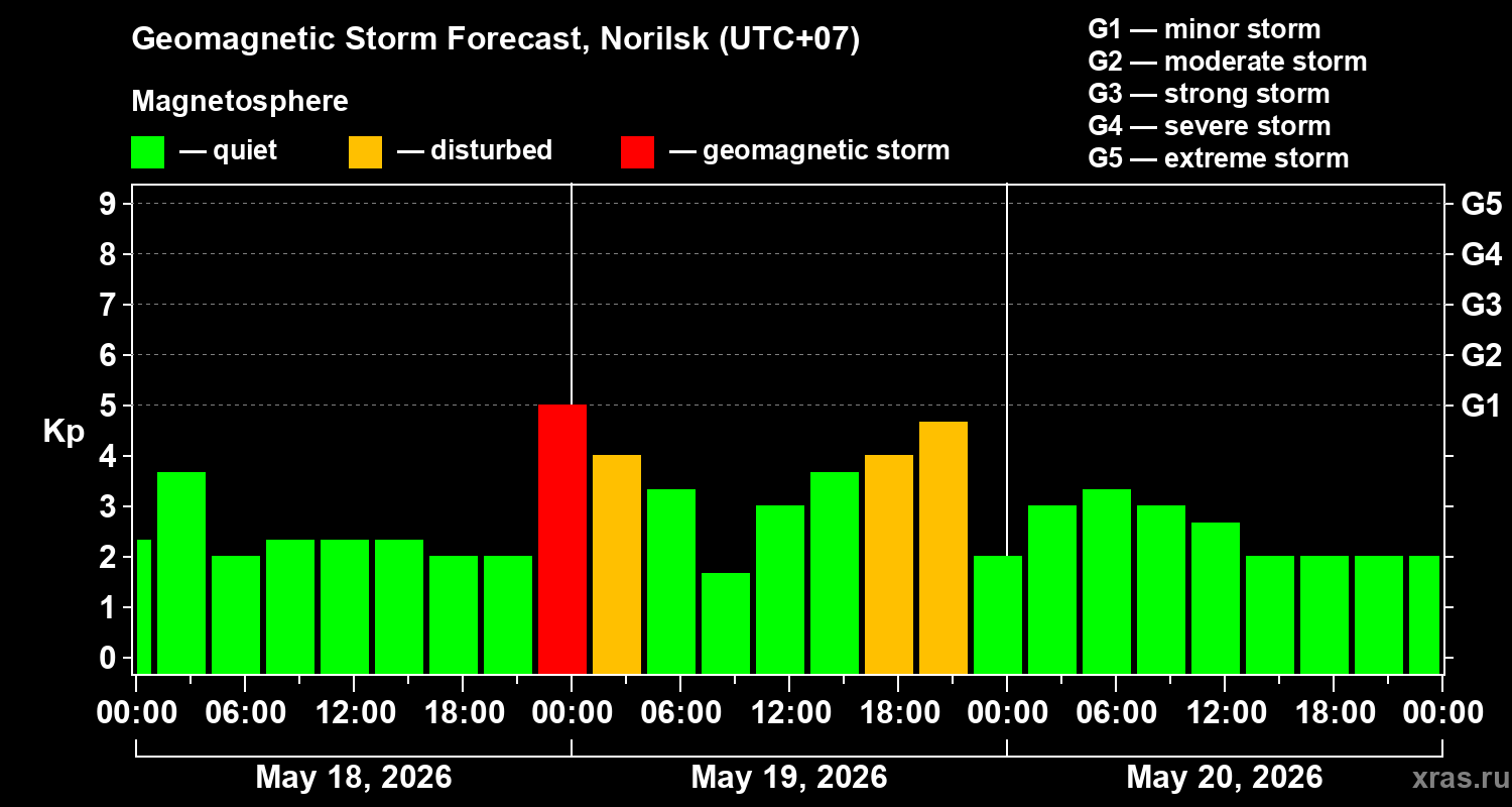 Forecast of the geomagnetic index Kp