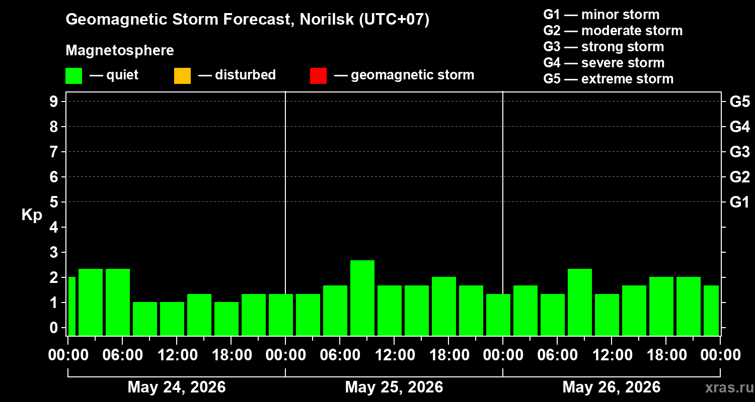 Forecast of the geomagnetic index&nbsp;Kp
