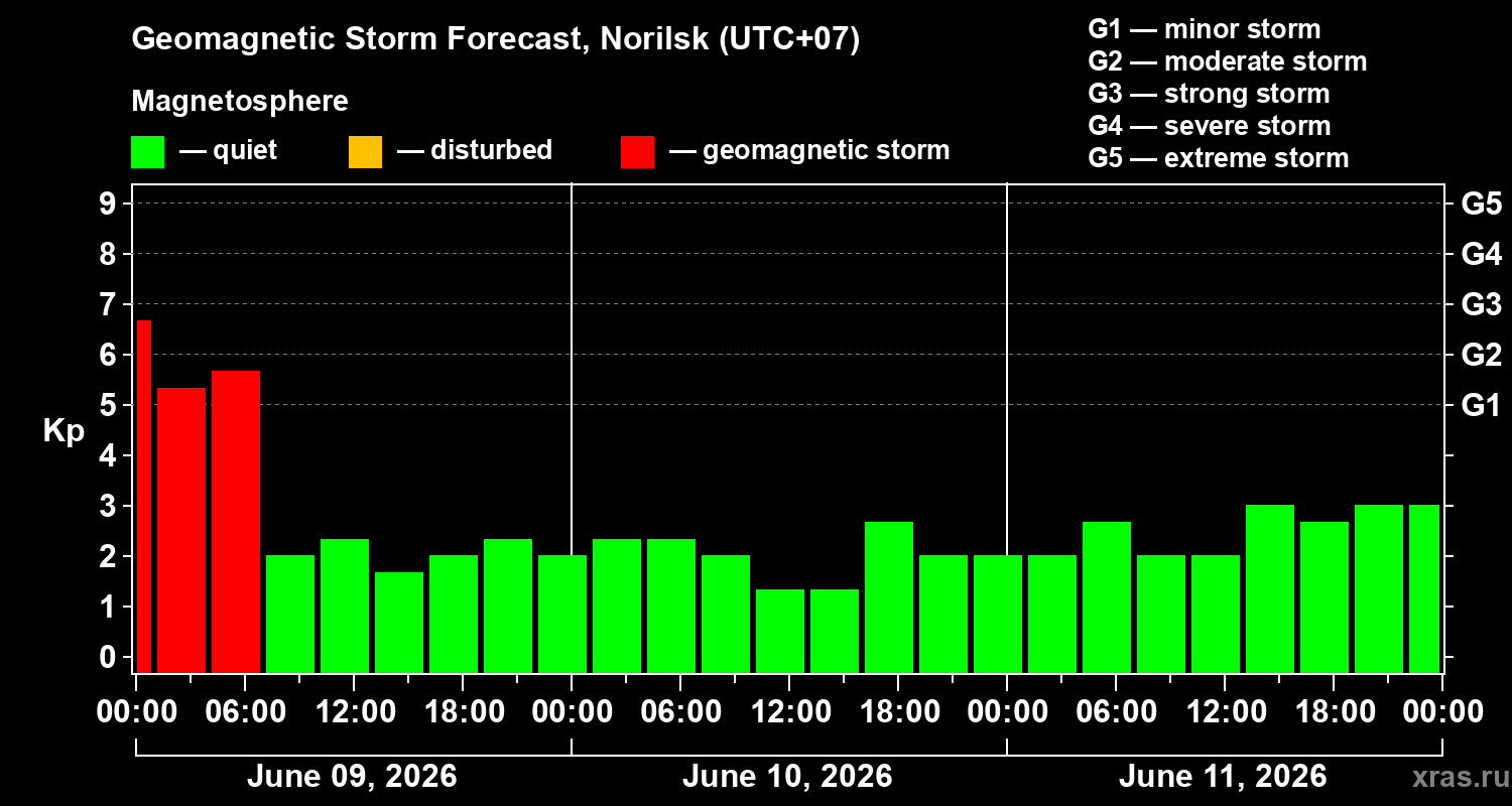 Forecast of the geomagnetic index Kp