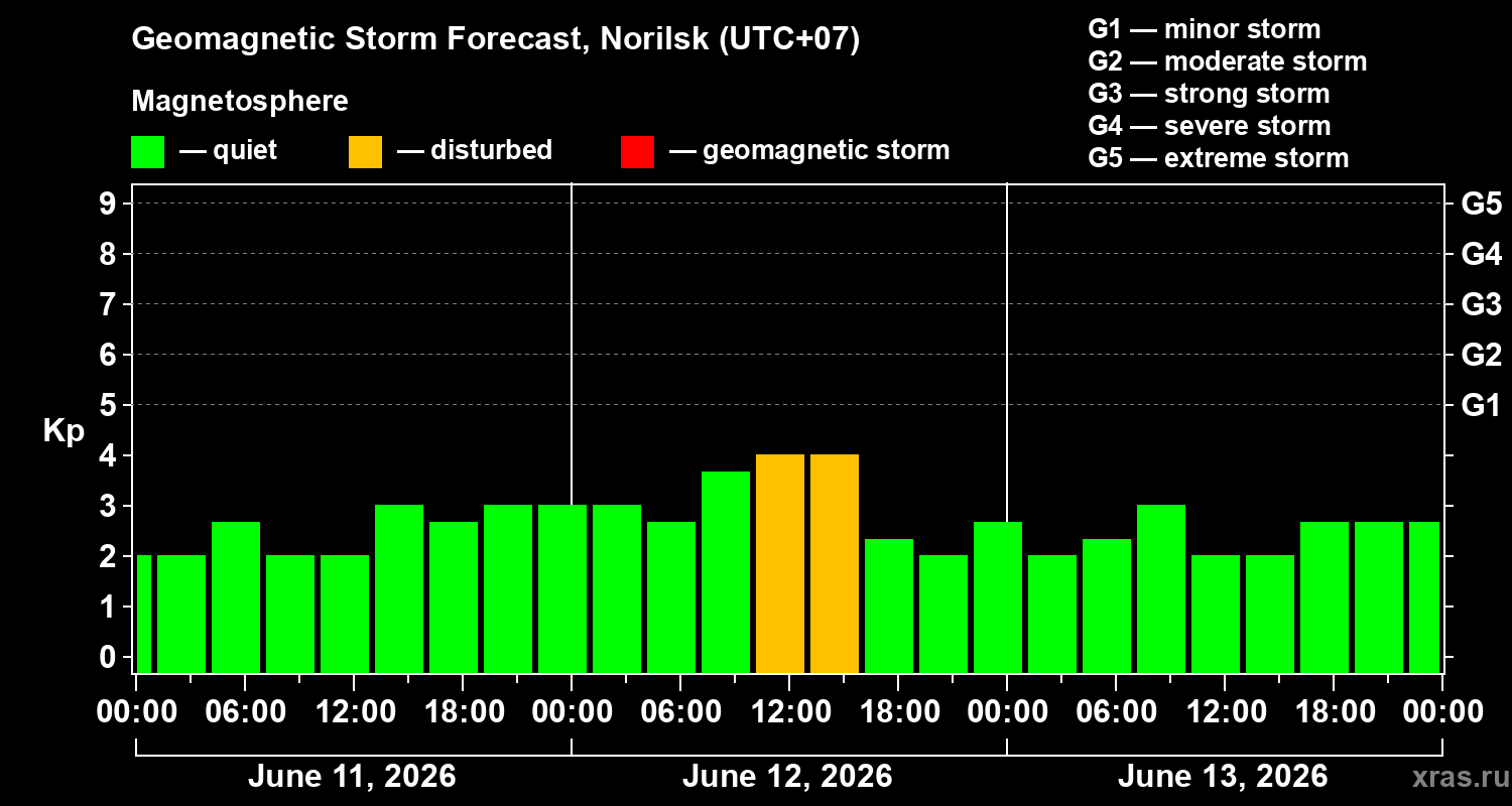 Forecast of the geomagnetic index Kp