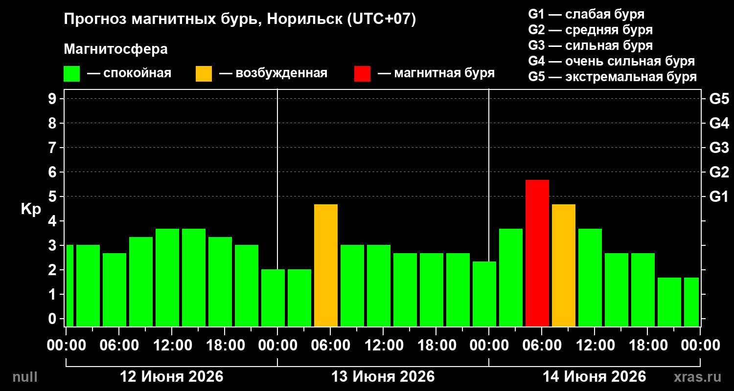 Прогноз геомагнитного индекса Kp
